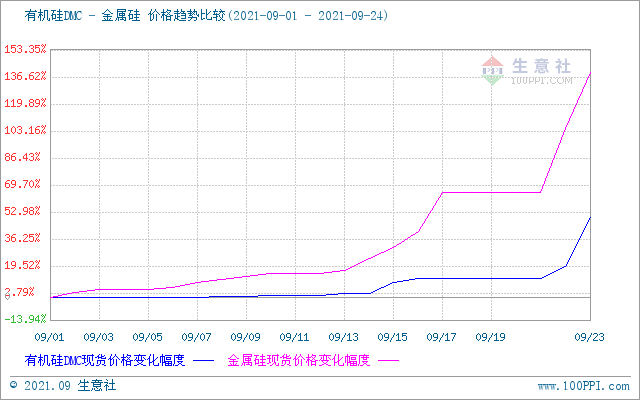 生意社 原料支撑 有机硅dmc单日涨幅25 十日涨幅超46%_价格