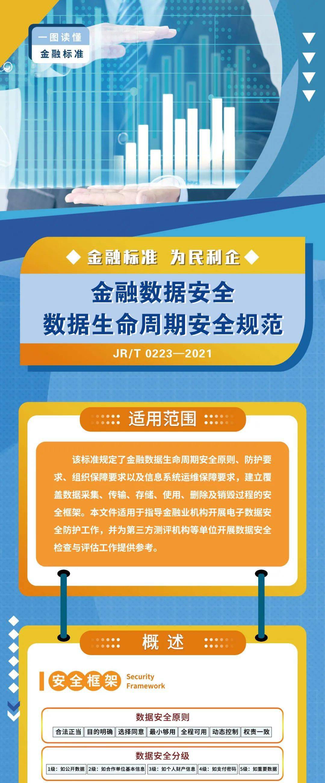 金融标准为民利企∣一图读懂金融数据安全数据生命周期安全规范