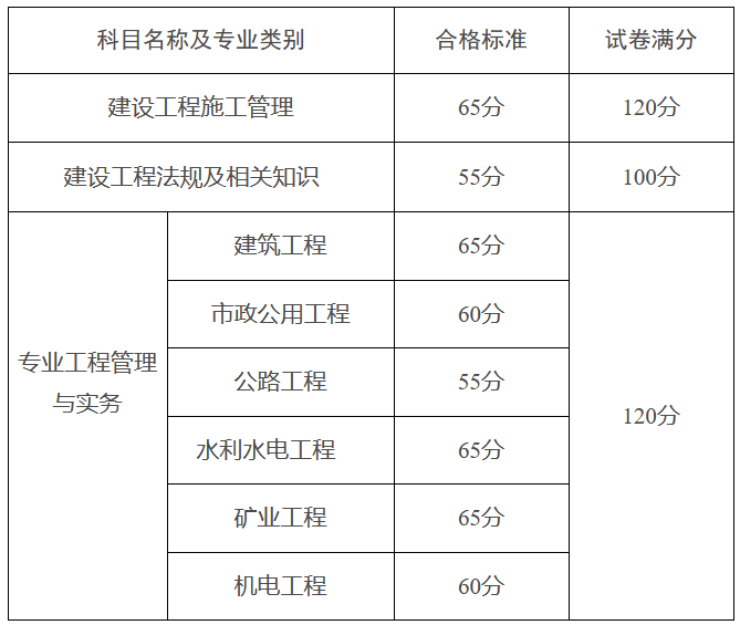 又两地二级建造师合格标准公布分数线早在意料之中