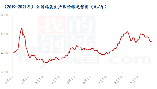 mysteel解读:2021年1-3季度鸡蛋市场回顾_价格