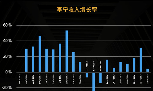 下面我将通过具体的经营数据来呈现李宁营业收入的变化情况.