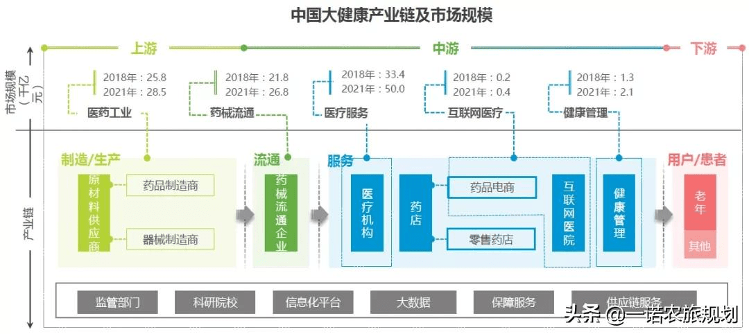 《"健康中国2030"规划纲要》中明确指出,2020年我国大健康产业规模