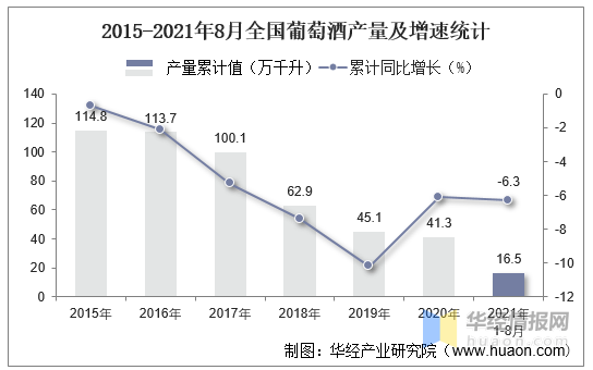 产量|2021年8月份全国葡萄酒产量为1.7万千升，同比下降19%