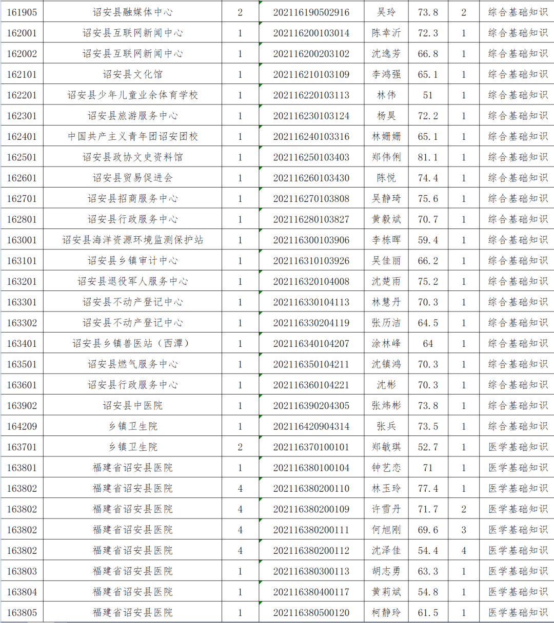 名单公示涉漳州多地