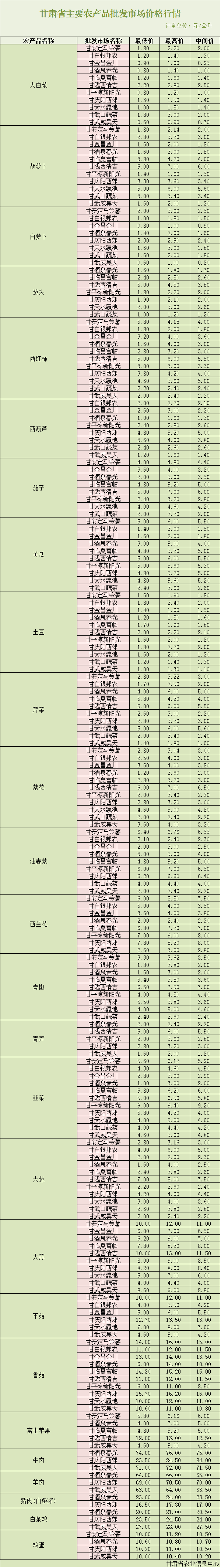 2021年9月27日甘肃省主要农产品价格信息