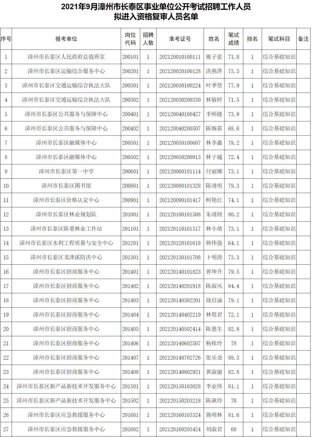 名单公示涉漳州多地