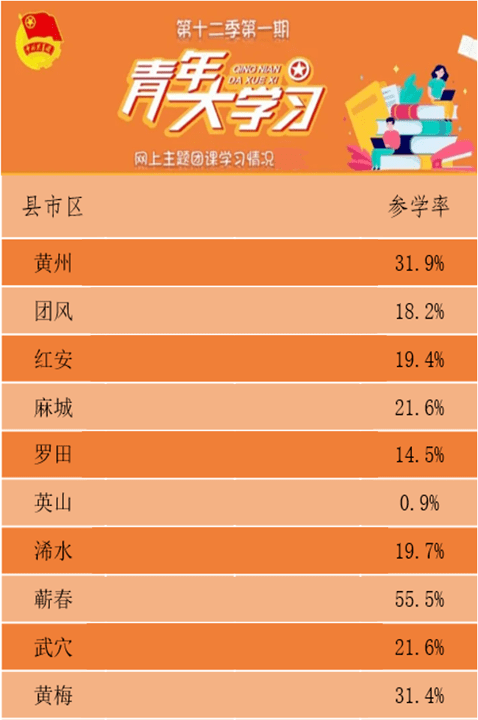 青年大学习十二季第二期(附上期参学率)