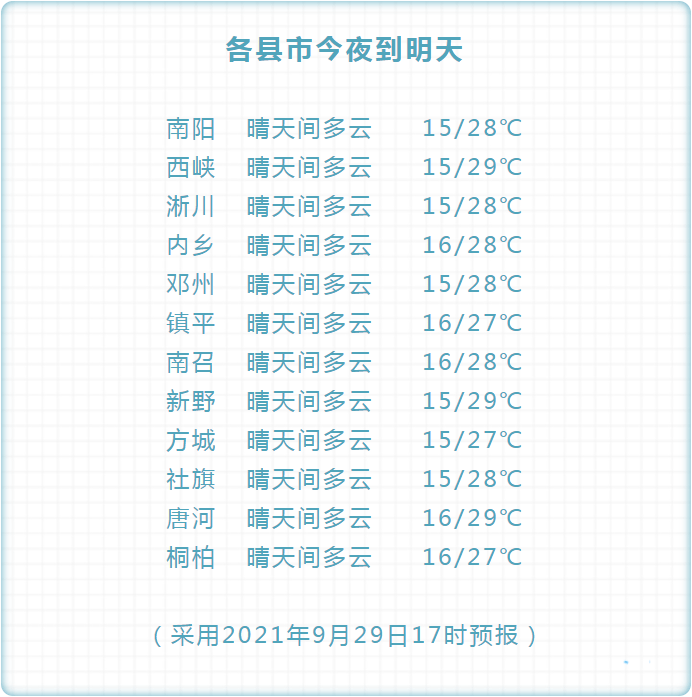 南阳国庆天气新鲜出炉,一半晴天一半雨_预报