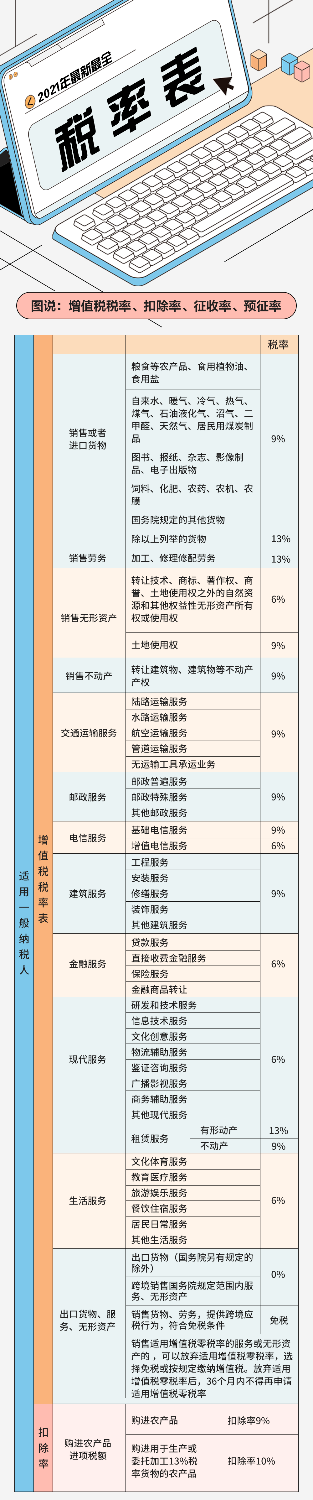 增值税降了房产税也降了国家税务总局通知2021年最新增值税税率表来了