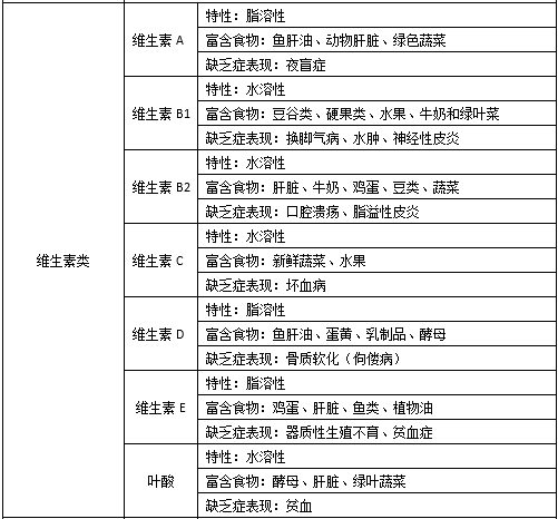 常考的维生素种类(4)特异性:人体对维生素的需要量很小,但一旦缺乏