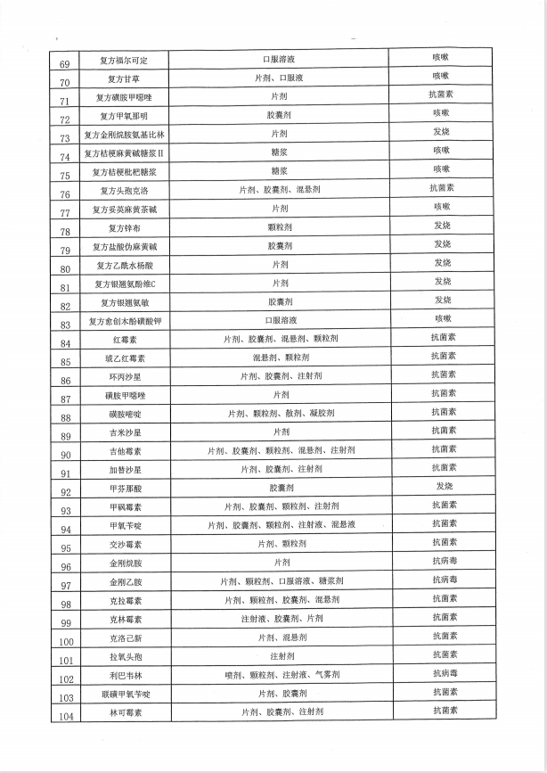 关注一退一止两抗药品目录公示