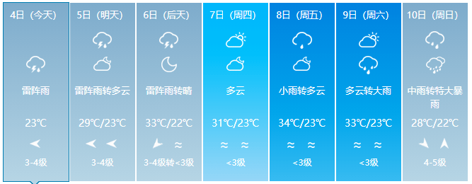 未来几天儋州天气是这样的