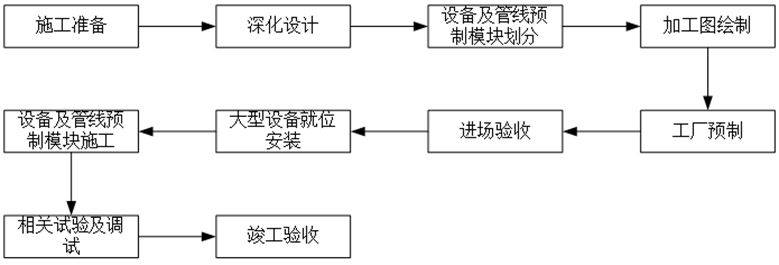 机电安装预制装配技术:工艺流程,图文解读