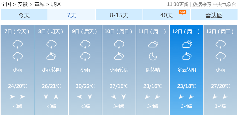 (二)未来一周宣城市天气预报