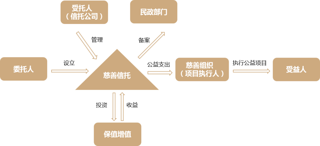 共同富裕加持下的慈善信托能否迎来加速度