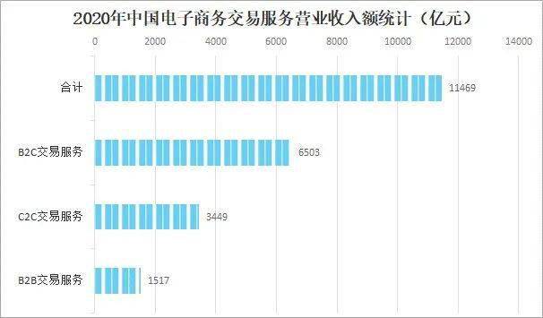 2021年中国电子商务服务业发展现状及未来趋势分析