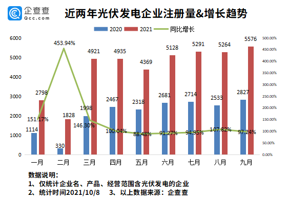 我国电投光伏发电装机容量全球第一我国现存光伏发电相关企业2003万家