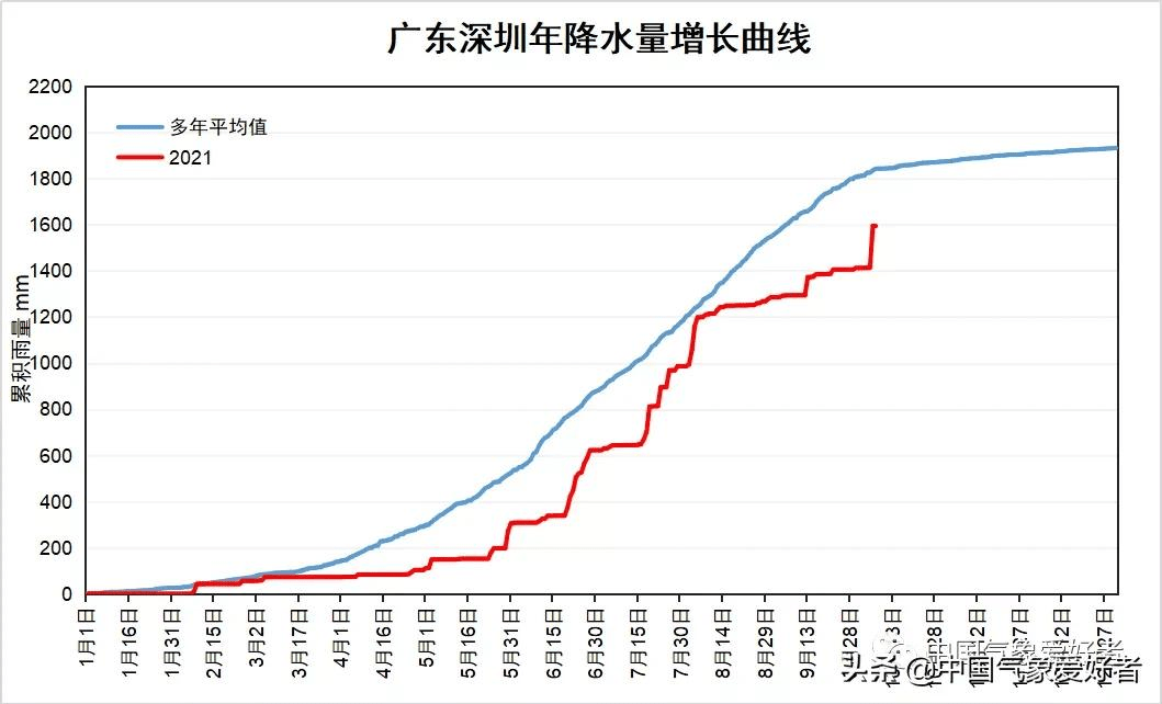 深圳海口的年累积雨量,即将