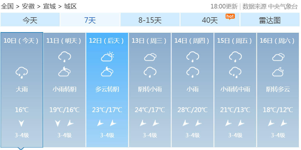 未来一周宣城天气预报来源:中国气象 安徽气象综合发布:宣城广电新