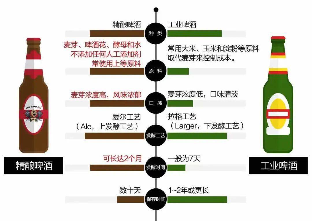 精酿啤酒:是风口还是谎言?