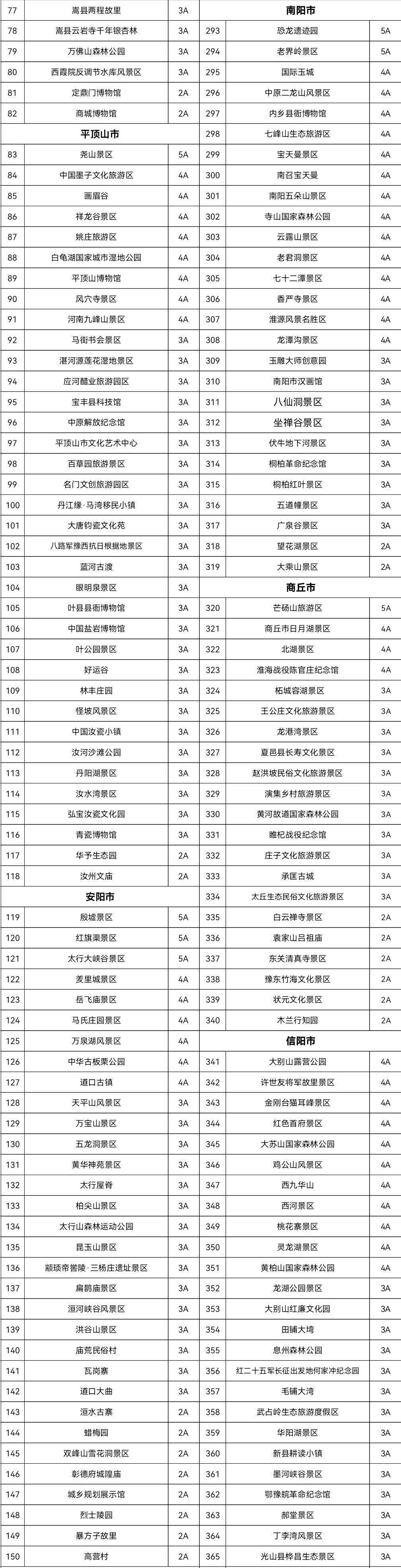 免门票景区名单来喽3a级及以下景区292家4a级景区124家其中, 5a级景区