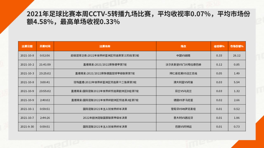 78%,cctv-3首播收视0.73%