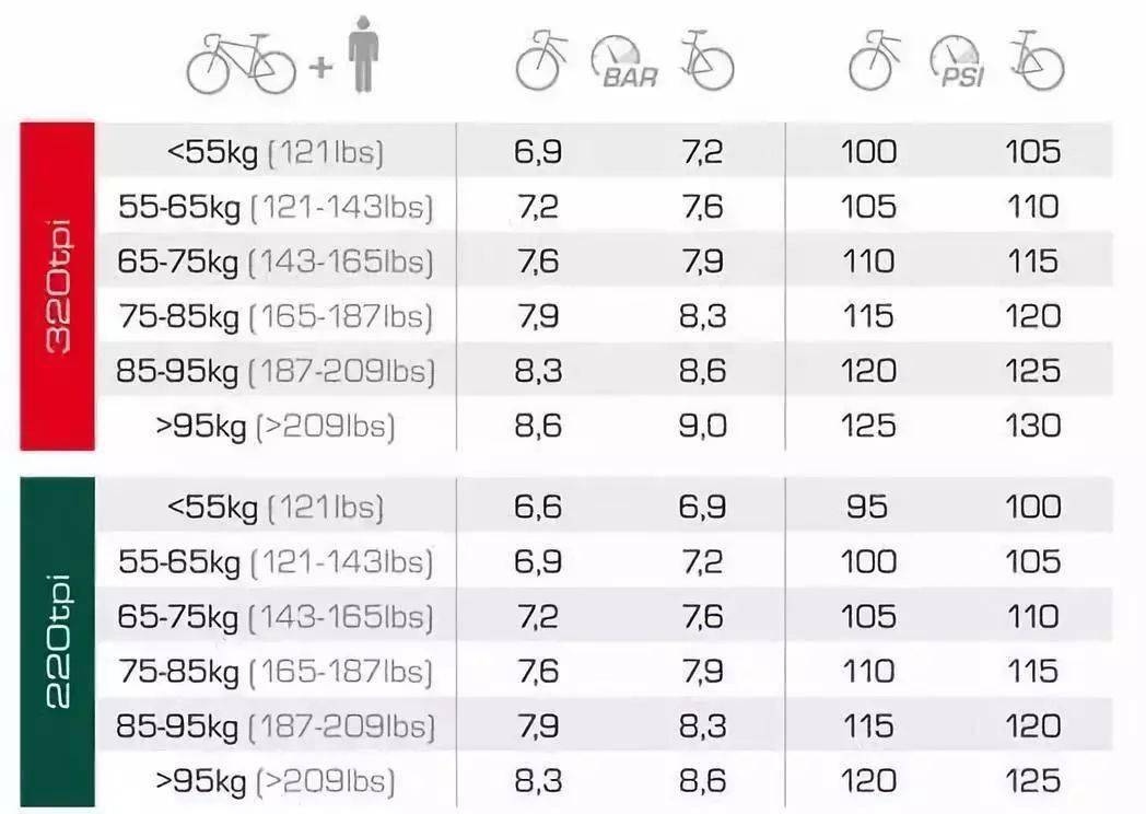 自行车胎压该打多少?