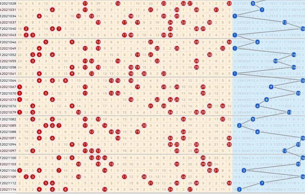 21117期双色球五种走势图,蓝球汇总数据依然处在绝杀周期