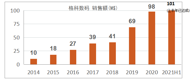 多领域协同驱动格科微数码部h1营收过亿美金