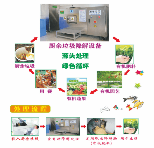 厨余垃圾运输车生活垃圾分类综合处置站三是智能监控中转压缩.