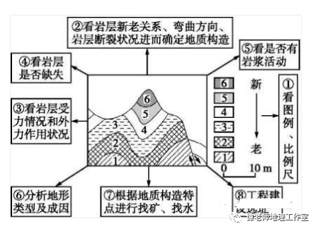 地质构造是地壳运动的"足迹",是由地壳运动引起的岩石(或岩层)的变形