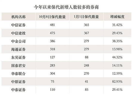 5家券商从业人员数量破万