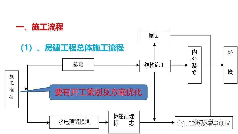 房建施工准备及施工流程全过程管理118页ppt可下载