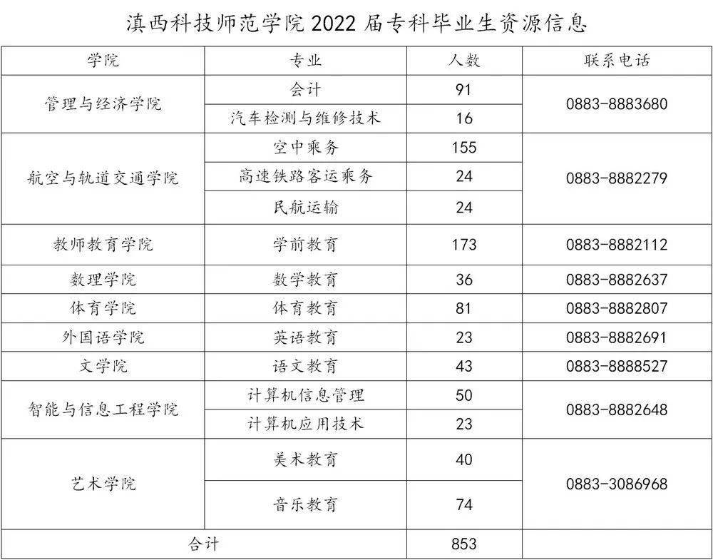 滇西科技师范学院2022届毕业生秋季双向选择招聘会函