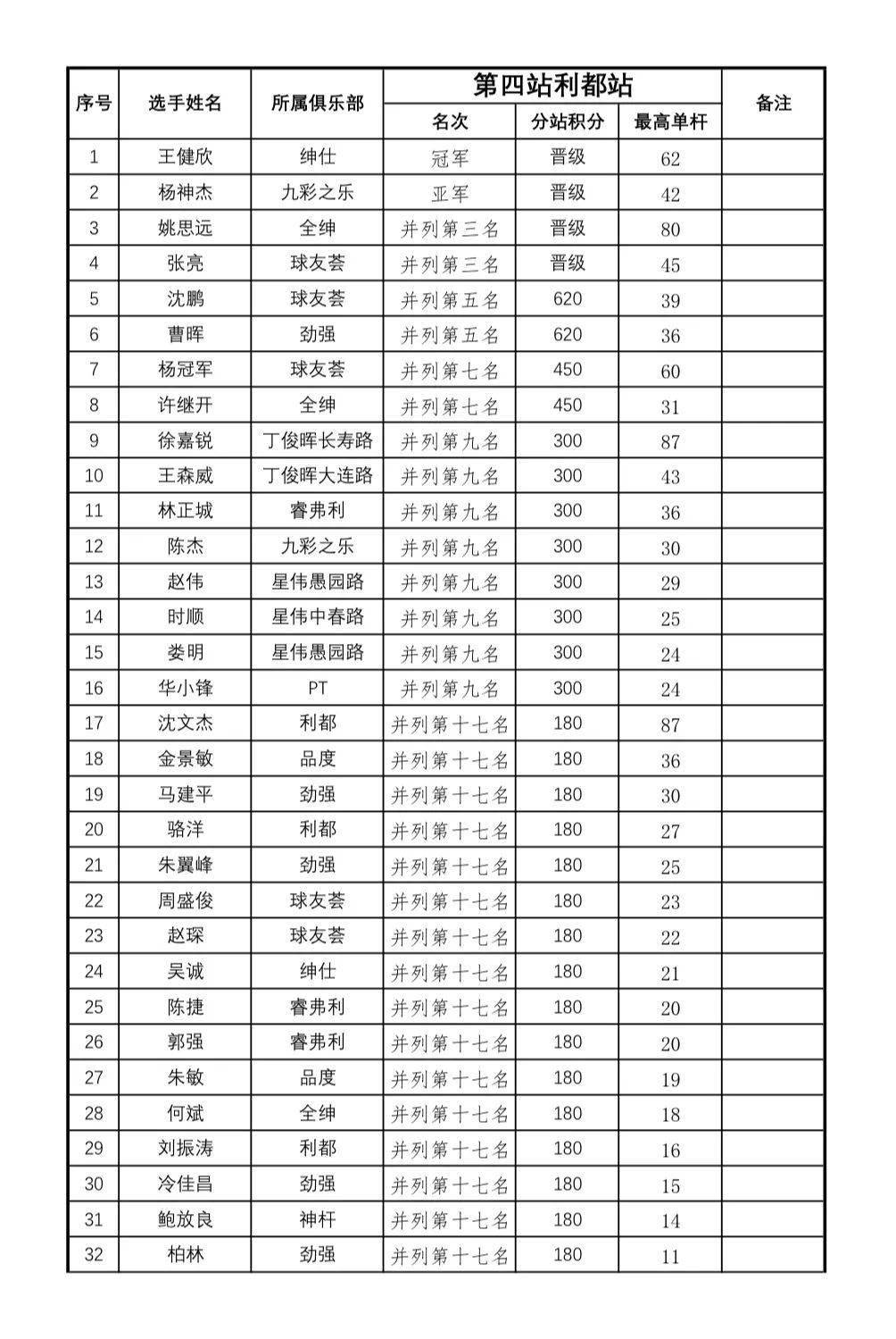 "美设杯"第十九届上海市斯诺克让分赛 第四站利都 选手积分排名表