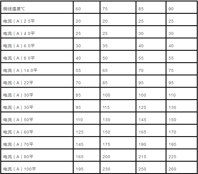 5-2倍.25平方毫米铜电源线的安全载流量--120a.