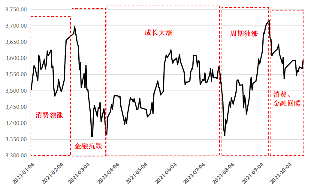 上证指数今年以来各阶段走势