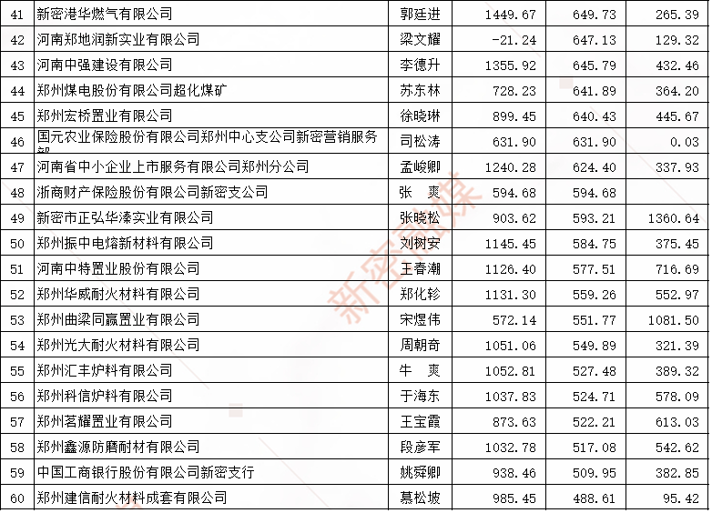 新密2021年19月企业纳税排行榜第1名为新密农商银行你的单位上榜了吗