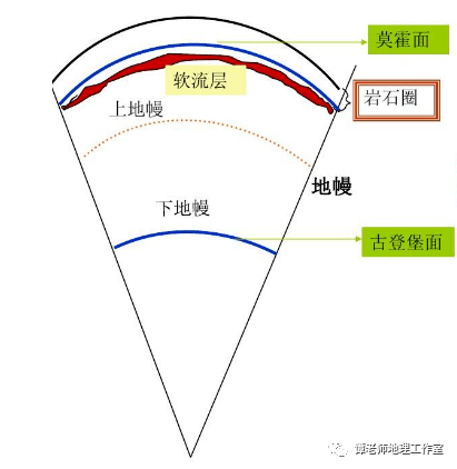 难点突破换一种方式讲地球内部圈层结构附软流层的形态属于固态还是