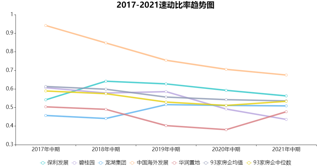 虽然中国海外发展是行业流动性指标的标杆,但其5年内流动比率和速动