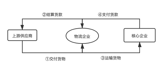 文丰研究 | 供应链金融法律模式及流程控制