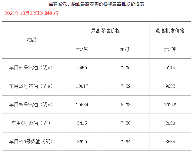 陕西10月22日24时调价后最新汽油柴油详细价格表