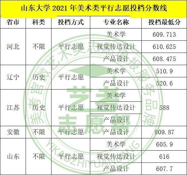 双一流山东大学2021年美术类专业录取分数线