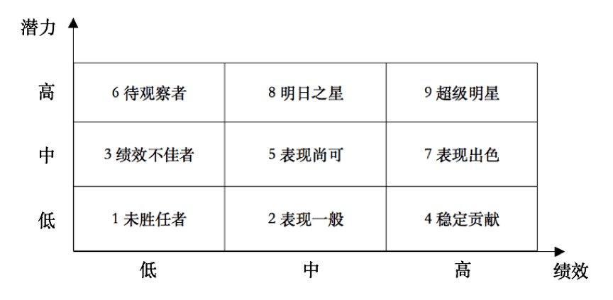 图3-7 人才九宫格