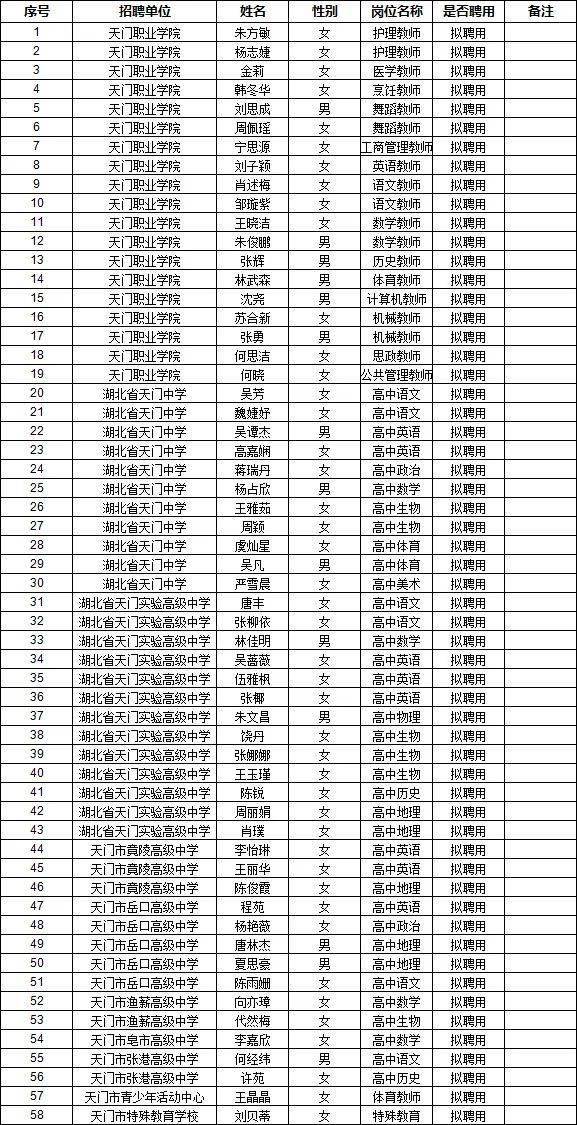 2021年天门市教育局直属学校引进教师拟聘用人员名单公示公告