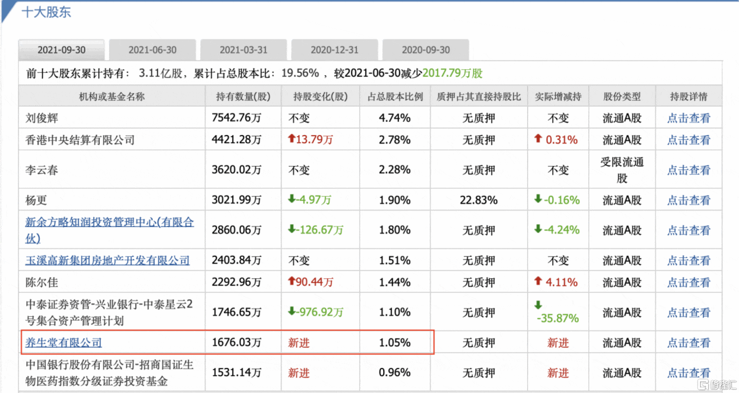 从十大股东来看,首富钟睒晱的养生堂有限公司已经从二级市场买入1670
