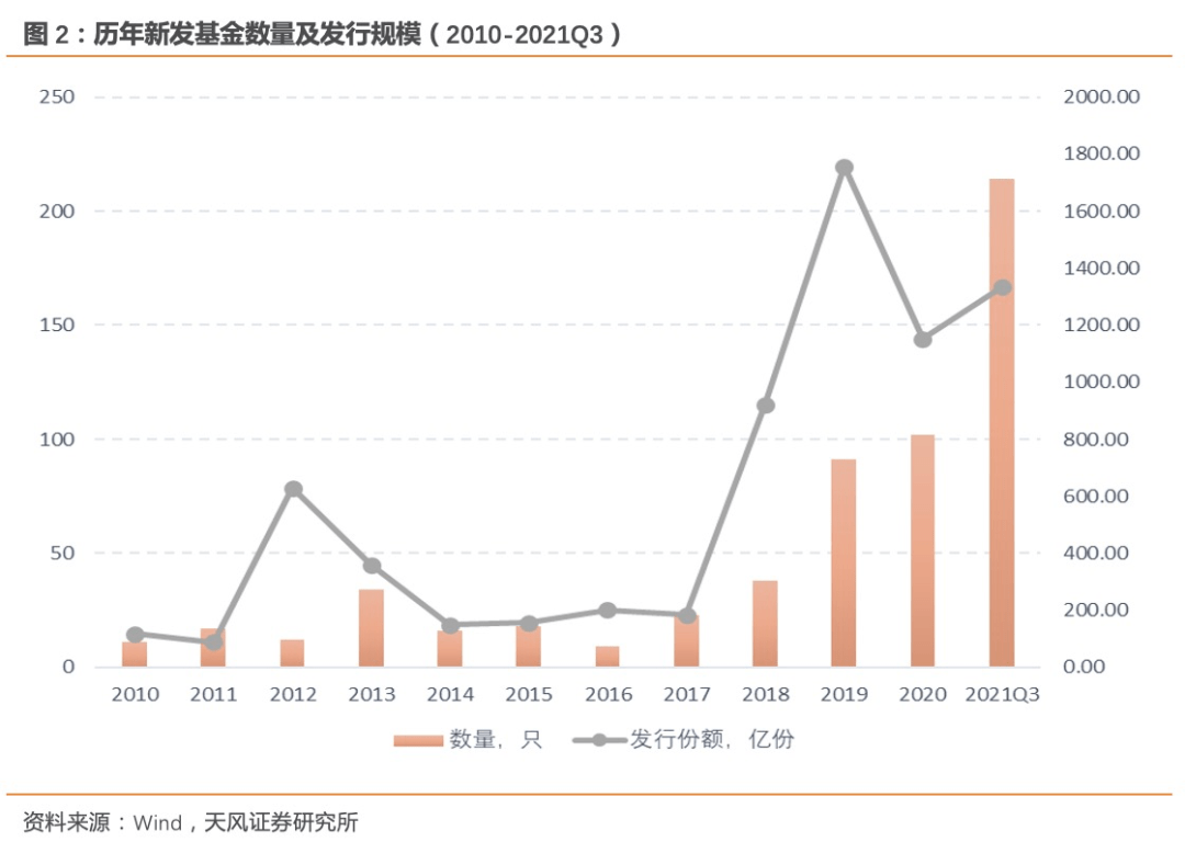 细分分析:股票型etf的发行数量和发行份额均有明显增长