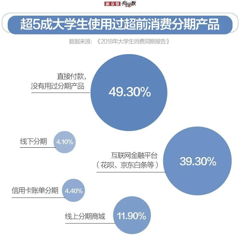 9%的大学生赞成超前消费近四成超前消费金额在500?1000元.