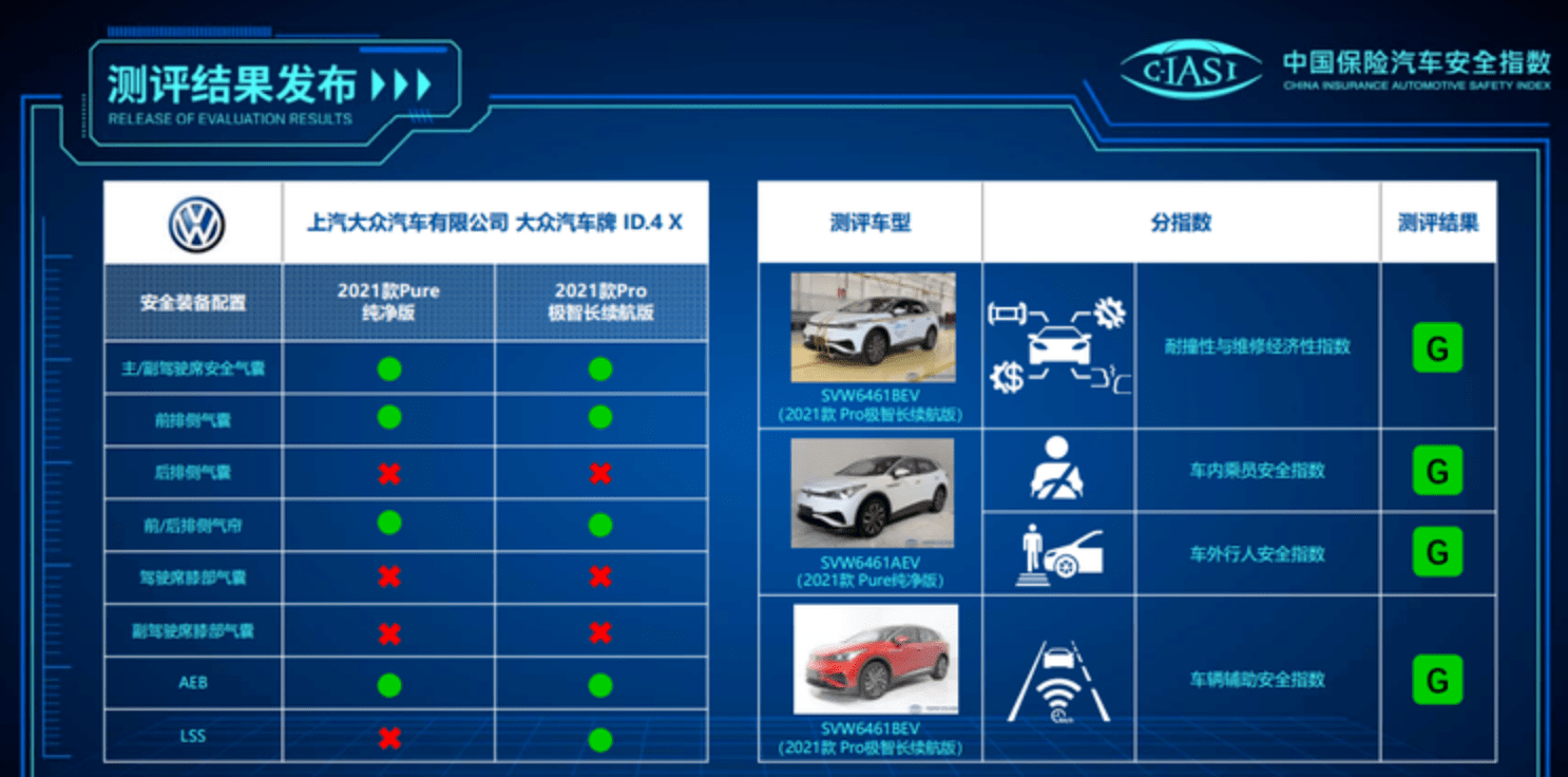 中保研最新一批车型测试结果发布,大众id.4x获优秀评级