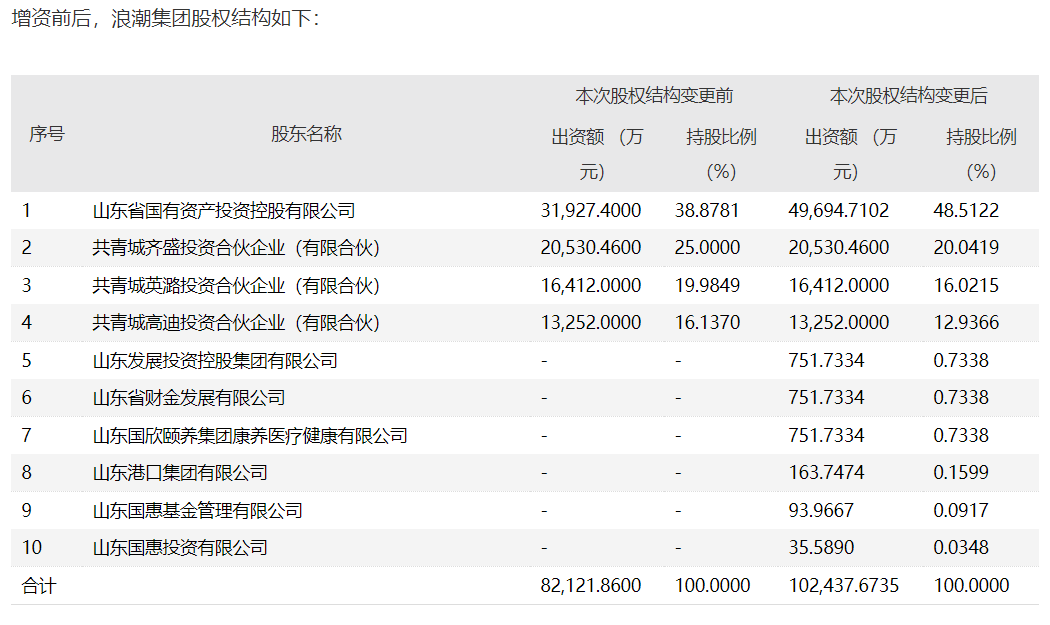 浪潮集团完成增资扩股!股东增至10家,注册资本超过10